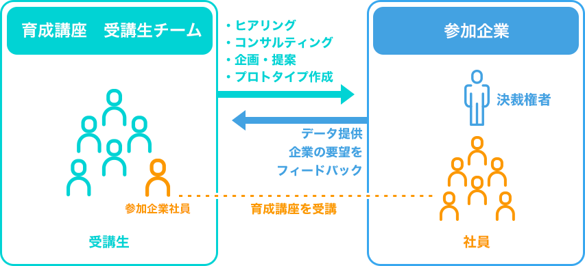 プロトタイプ作成実習のチーム構成と役割り